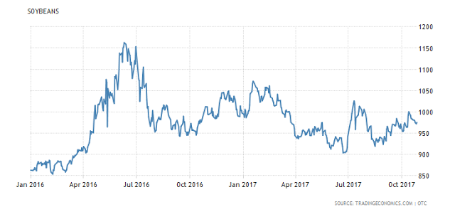 Soybeans