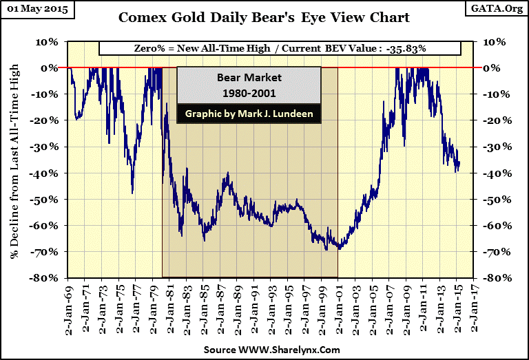 Comex Gold Daily Bear's Eye View Chart