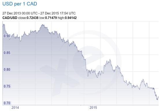 Canadian dollar 2015
