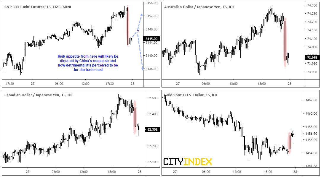 SPX Futures:AUD/JPY:CAD/JPY:Gold Charts