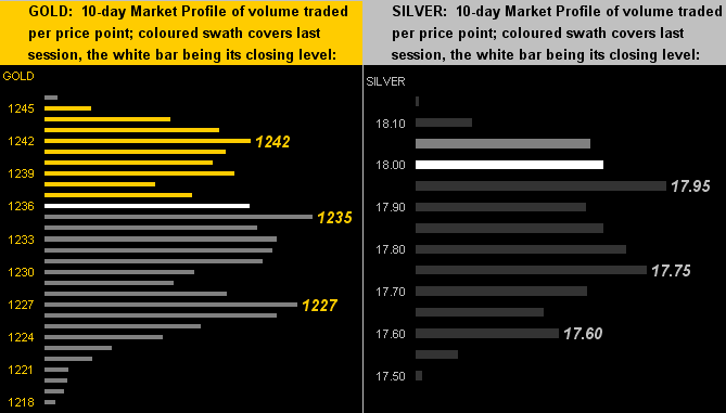 Gold/Silver 10 Day Market Profile Chart