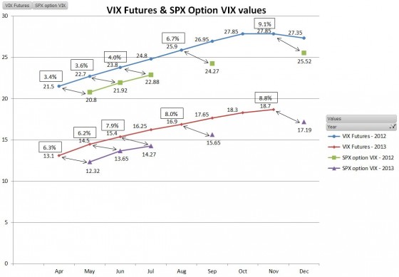 VIX Futures / SPX Options
