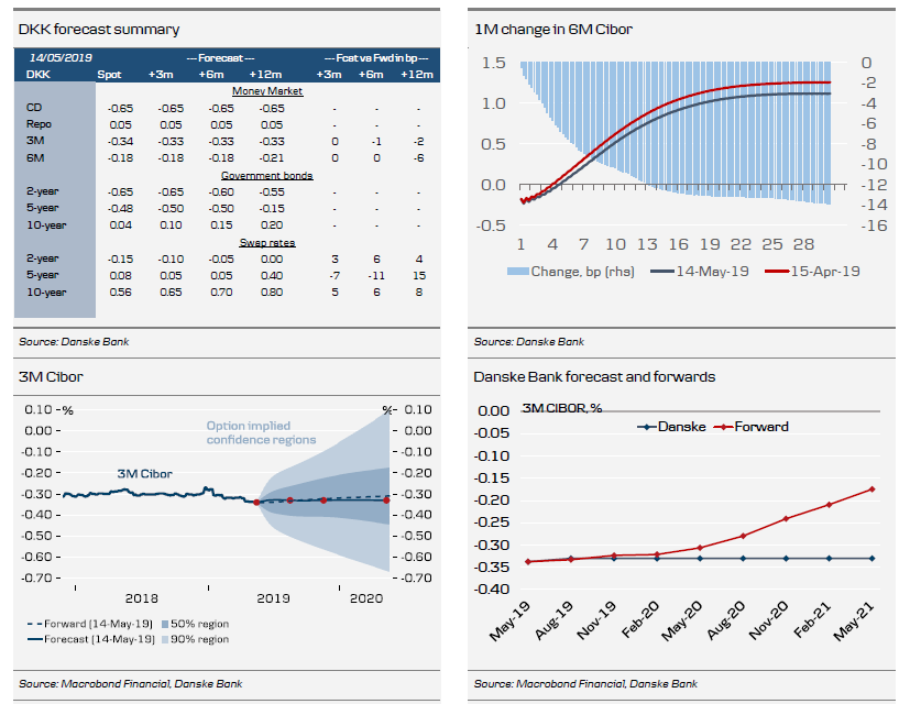 DKK Forecast Summary