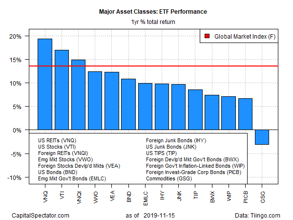 ETF Performance 1 Yr Total Return Chart