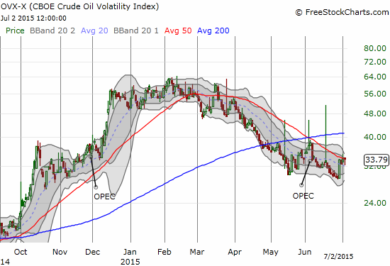 Oil's volatility is breaking out above its 50DMA