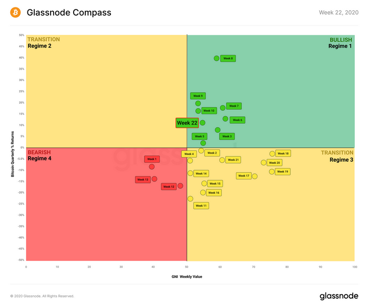 Glassnode Compass