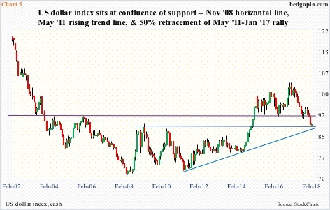 US dollar index, monthly