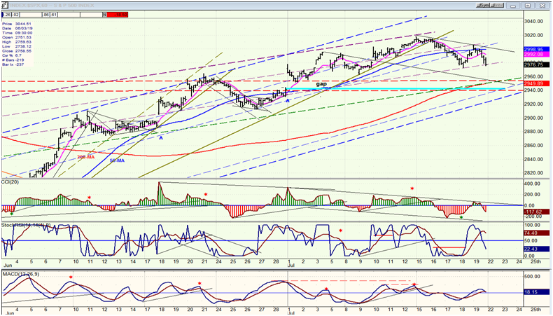 SPX Hourly Chart