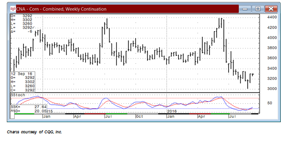 CNA - Corn - combined Weekly Continuation