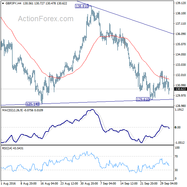 GBP/JPY 4 Hours Chart