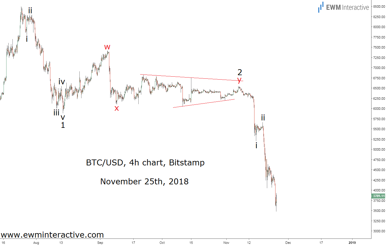BTC/USD 4 Hour Chart II