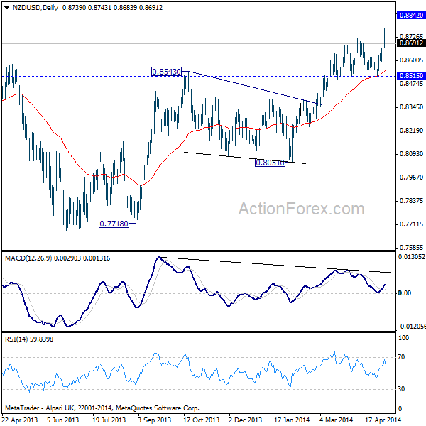 NSD/USD Daily Chart