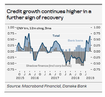 Credit growth continues