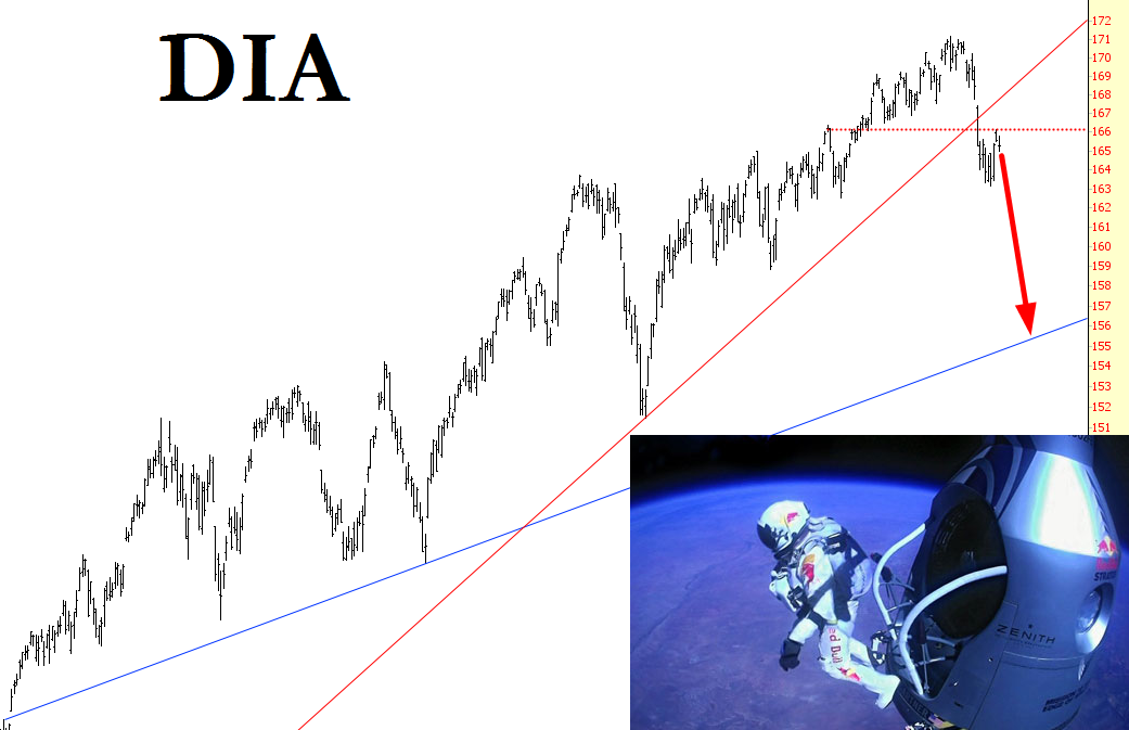 SPDR DJ Industrial Average