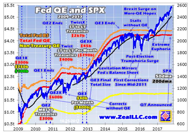 Fed Q And SPX 2009-2017