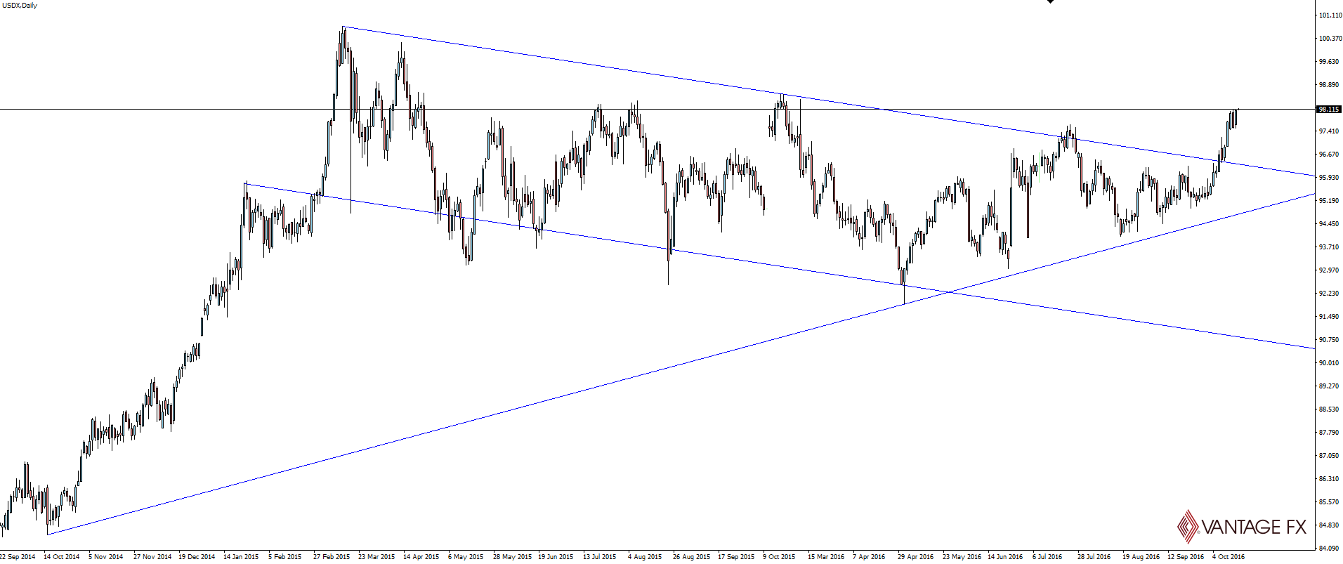 USDX Daily Chart