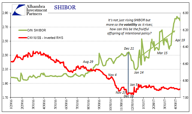 SHIBOR and CNY/USD rates