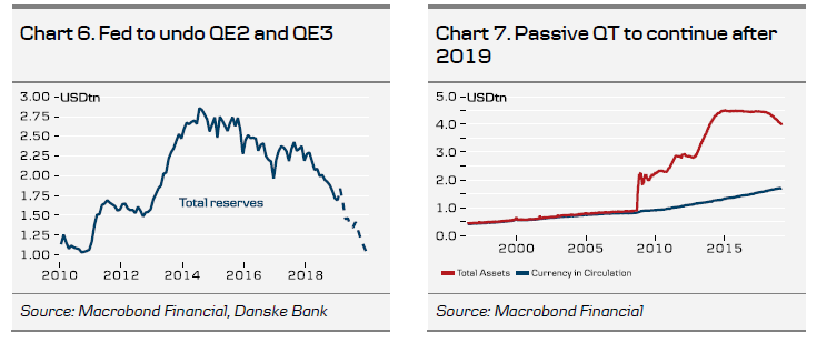 Fed To Undo QE2 And QE3