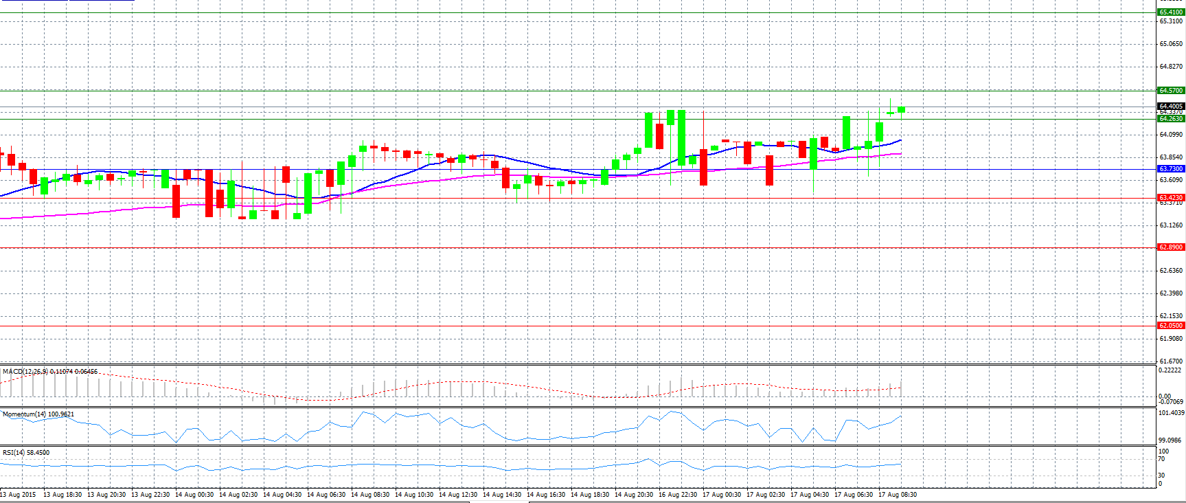 USD/RUB Daily Chart