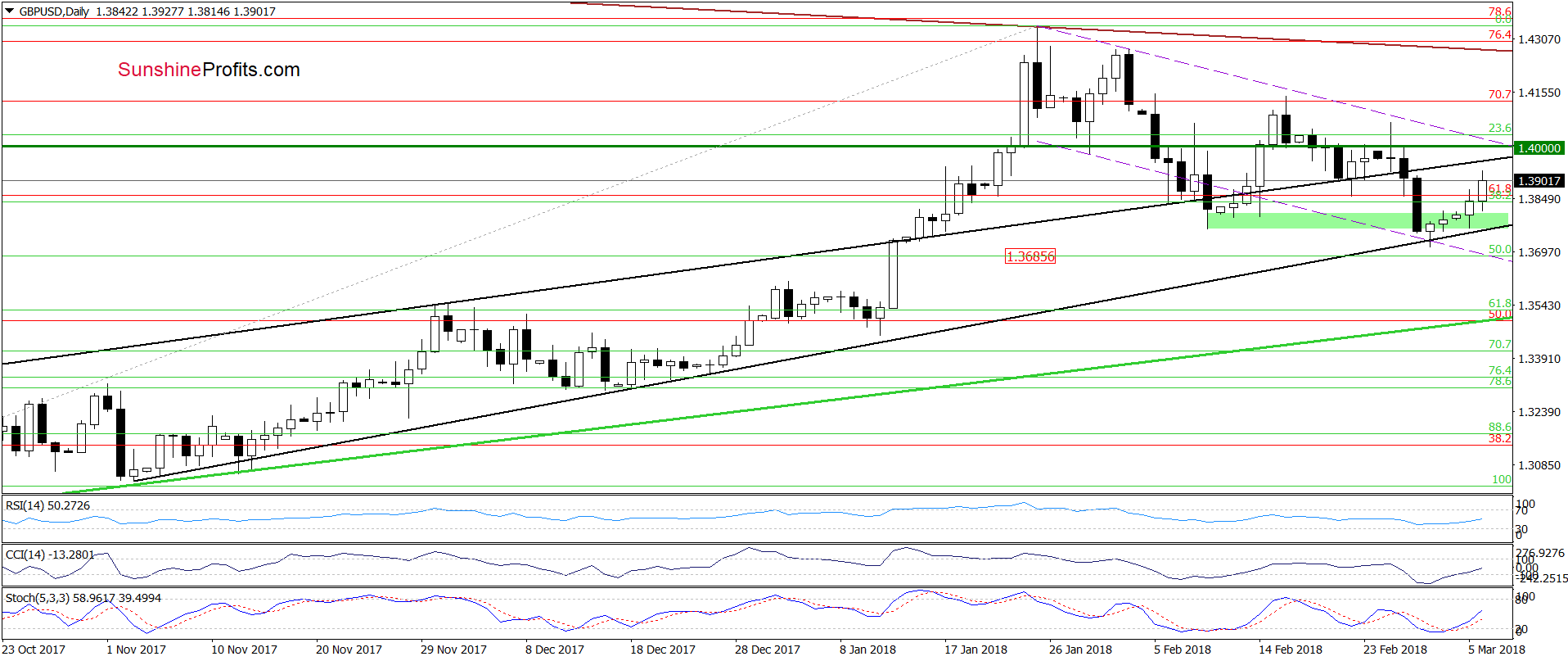 GBP/USD Dailly Chart