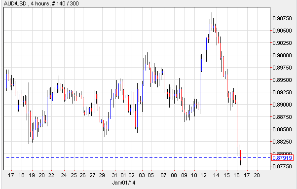 AUD/USD