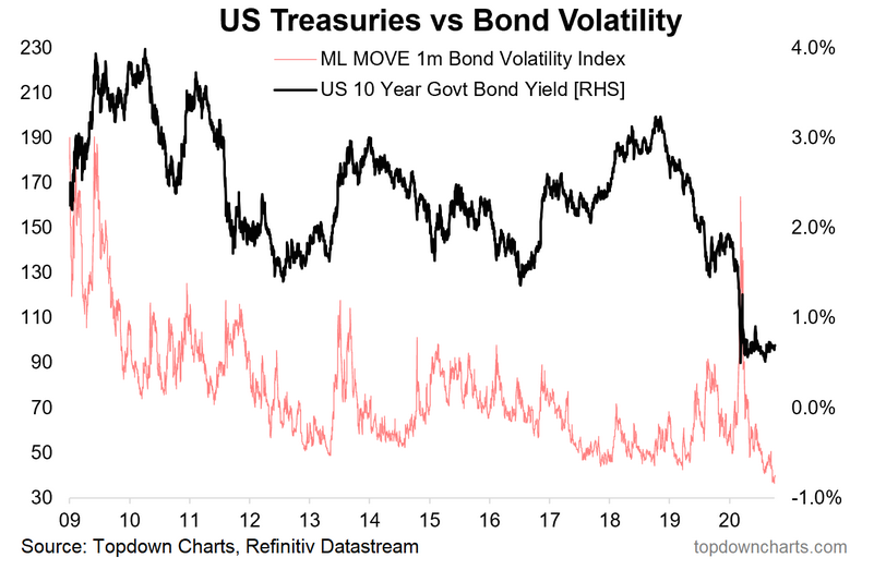 US Treasuries Vs Bond Volatility