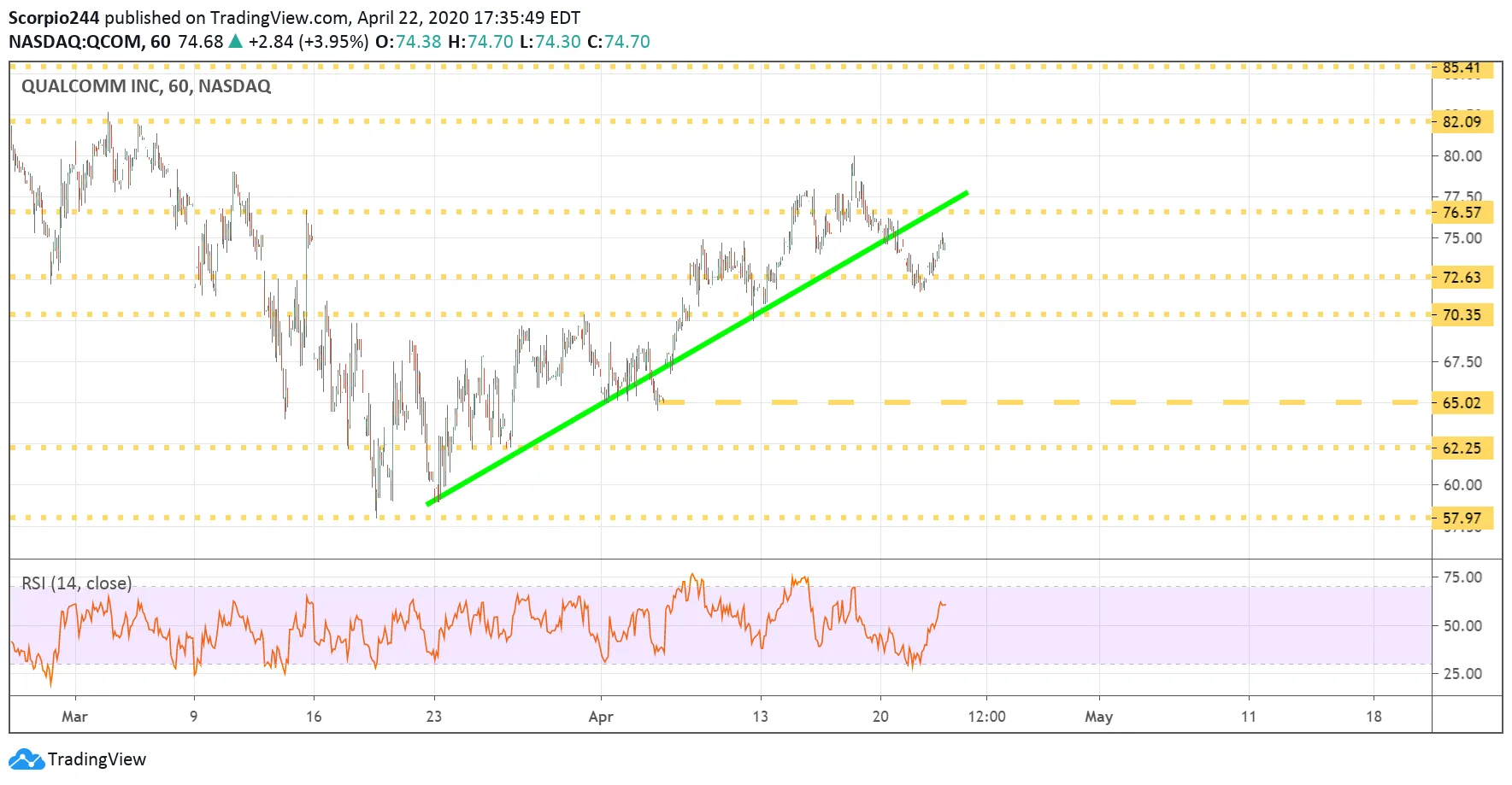 Qualcomm Inc Chart Qualcomm Inc Chart