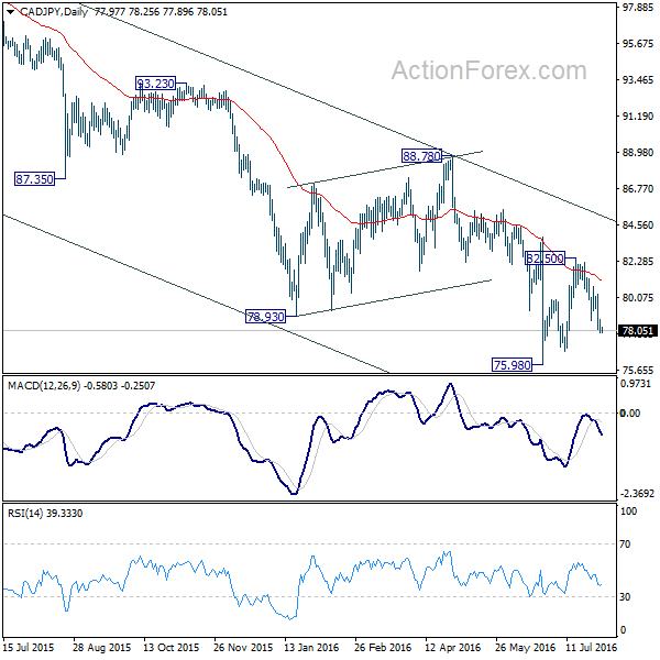 CAD/JPY Daily