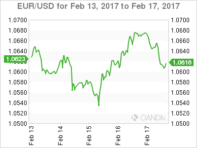 EUR/USD Feb 13 to Feb 17, 2017