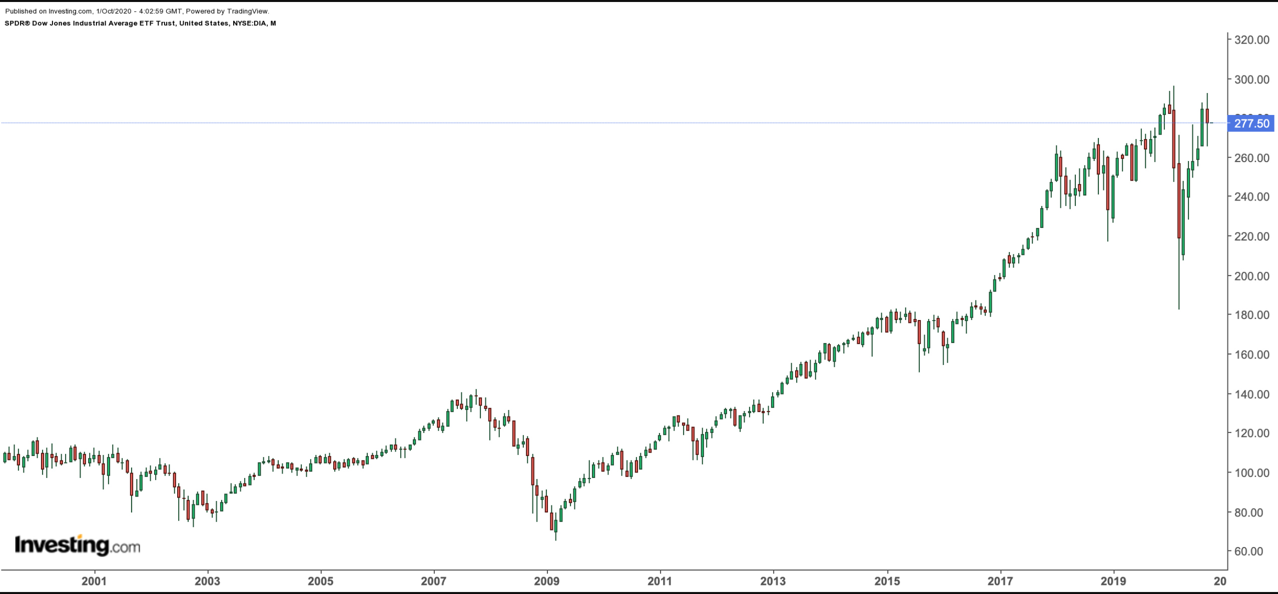 Dow Monthly
