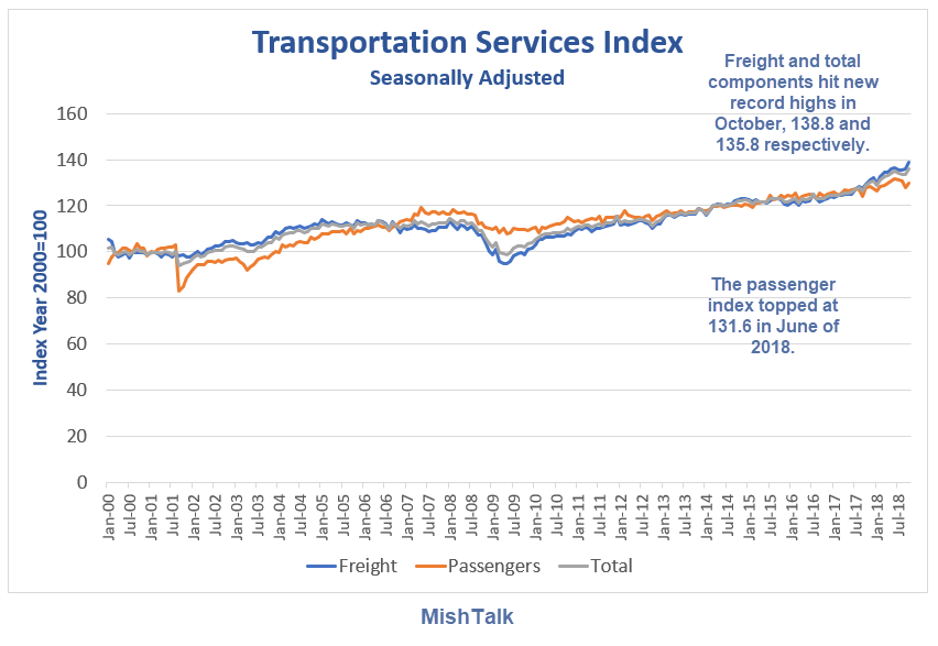 Dow Transport Index