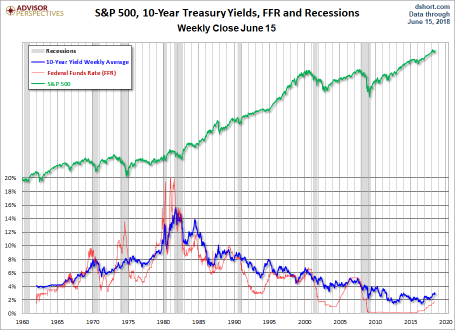 S&P 500 10 Year Treasury Yields