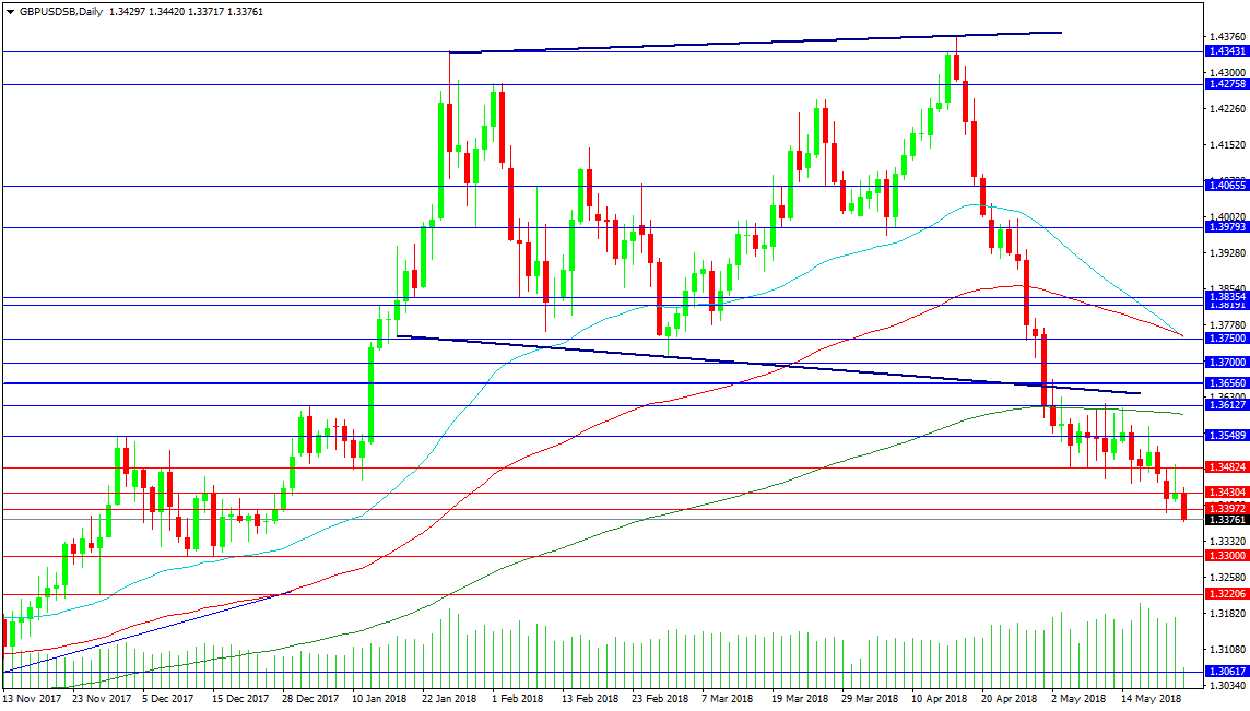 GBP/USD SB Daily