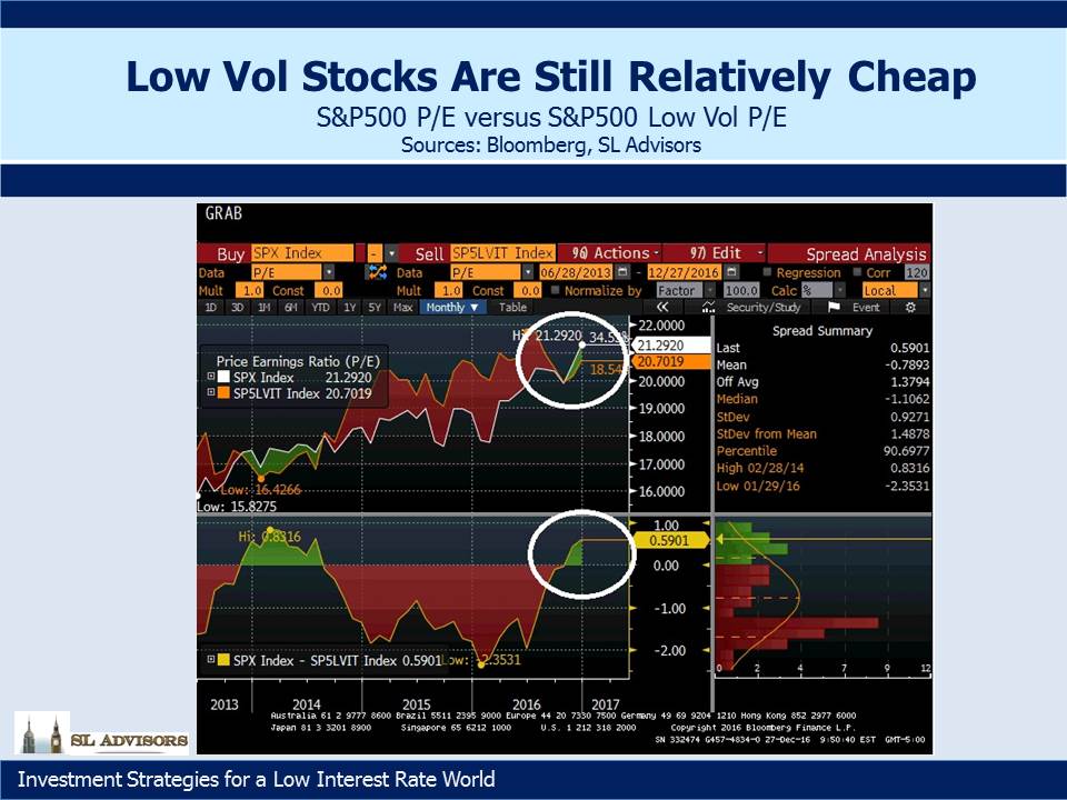 Low Vol Stocks Are Relatively Cheap