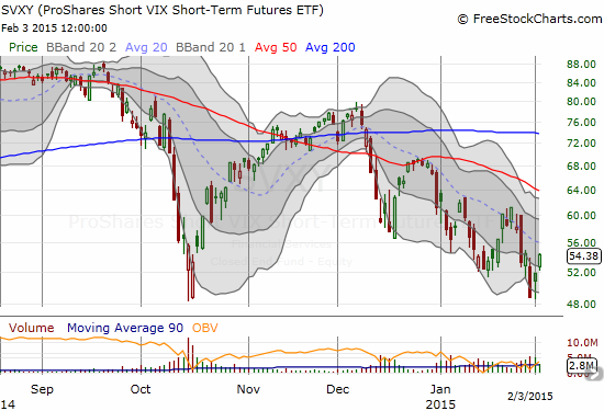 ProShares Short VIX Short-Term Futures (SVXY)  recovers all its losses from Friday's 