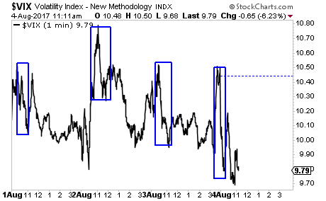 VIX 1 Min Chart