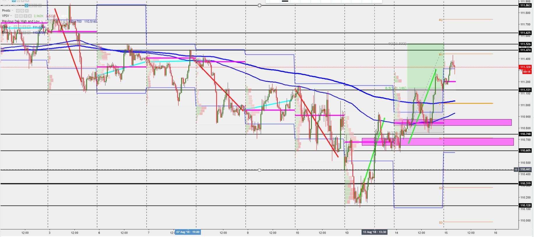 USD/JPY 30 Minute Chart