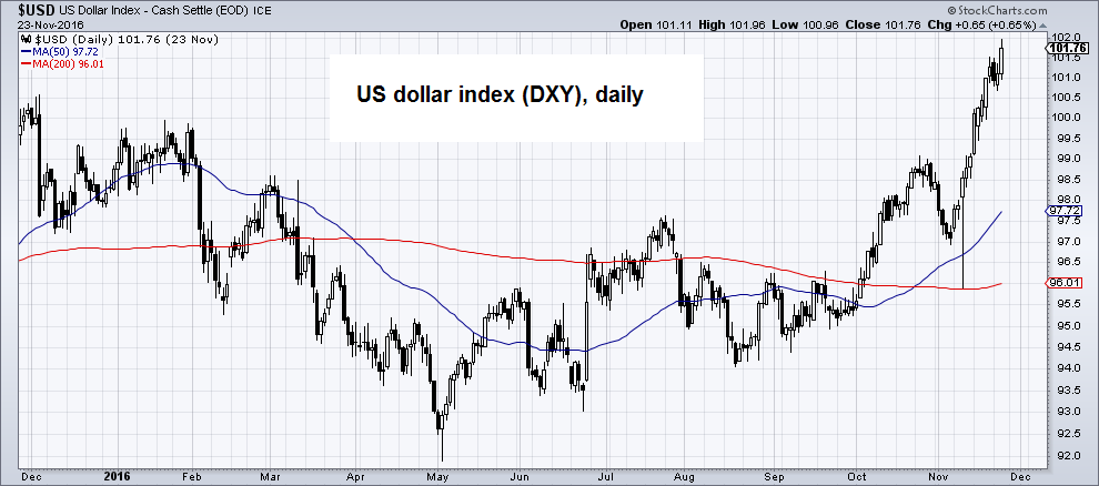 US Dollar Index Daily
