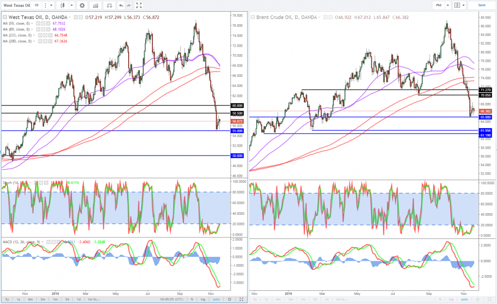 Oil (WTI And Brent) Daily Chart