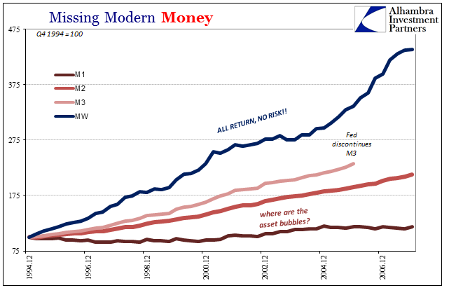 Missing Modern Money 1994-2006