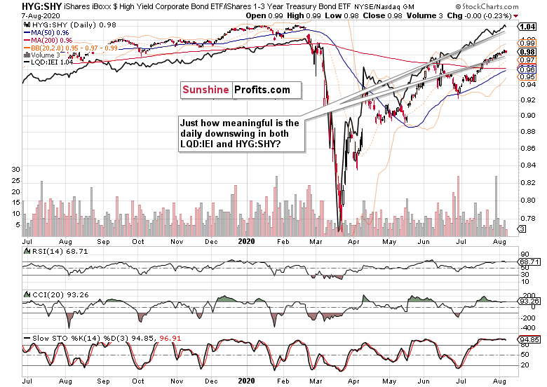 HYG / SHY Daily Chart