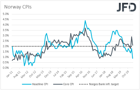 Norway CPIs inflation