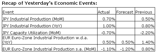 Economic Events Chart