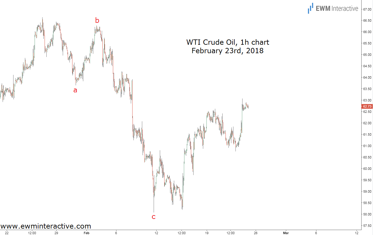 WTI Crude Oil 1Hour Chart
