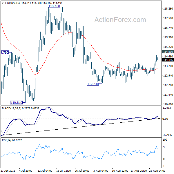 EUR/JPY 4 Hours Chart