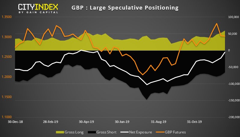 GBP - Large Speculative Positioning