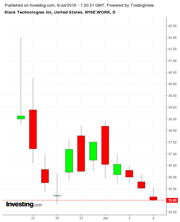 Slack Daily since IPO