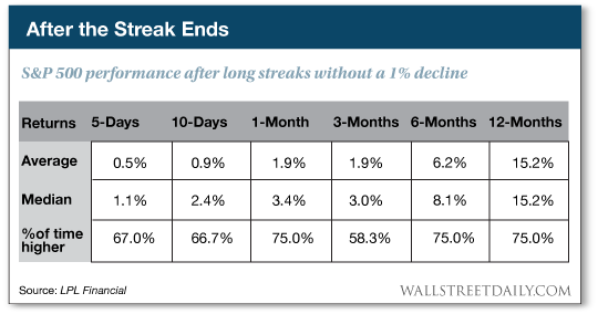S&P 500 Performance After Long Streaks Without 1% Decline