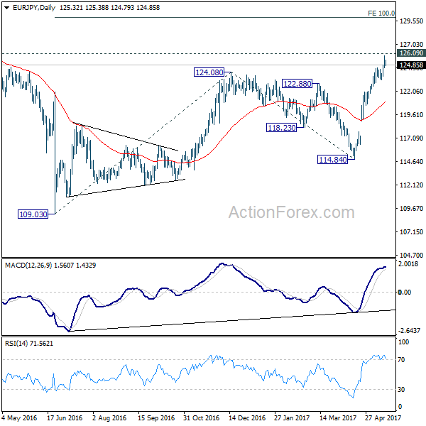 EUR/JPY Daily Chart