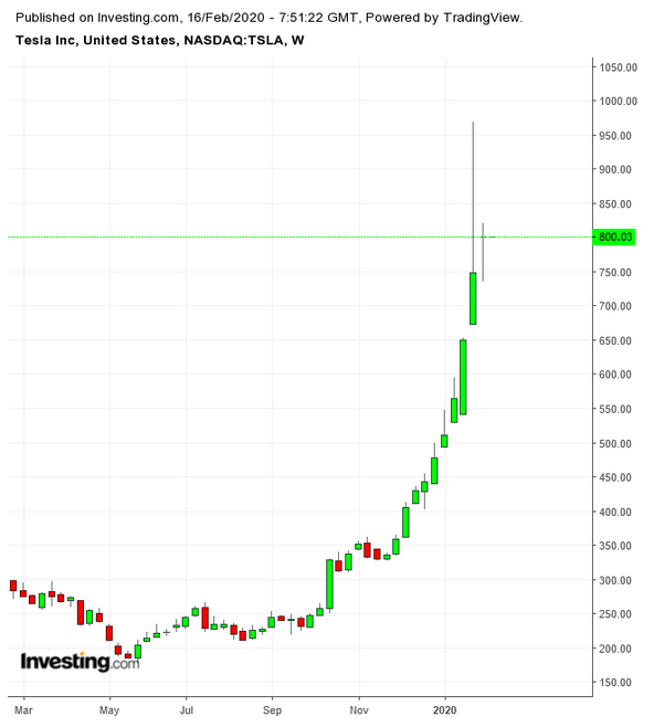 TSLA Weekly TTM